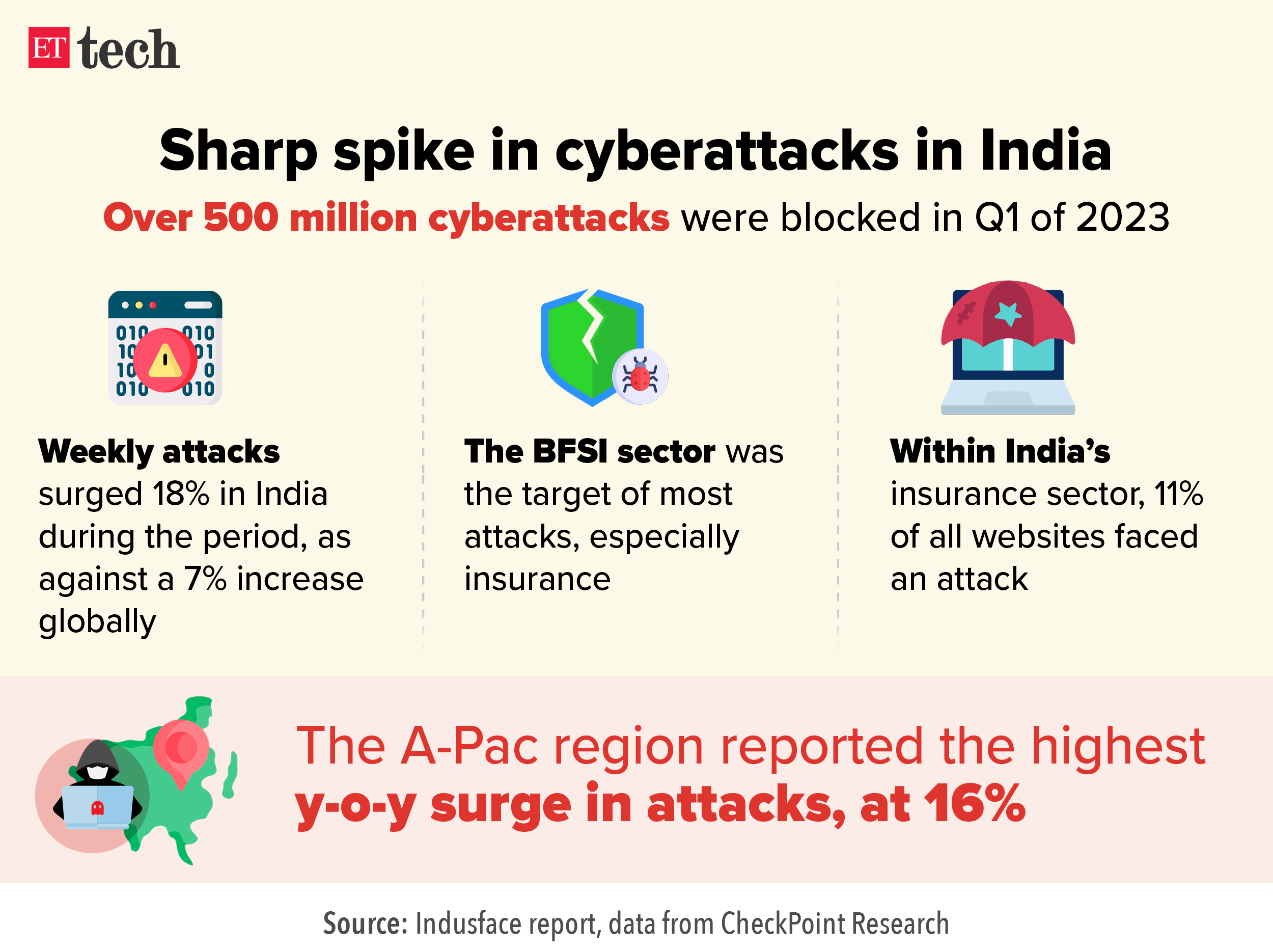 Sharp spike in cyberattacks in India